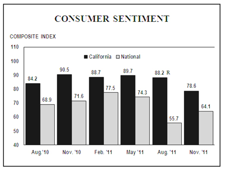 Consumer Confidence Graph